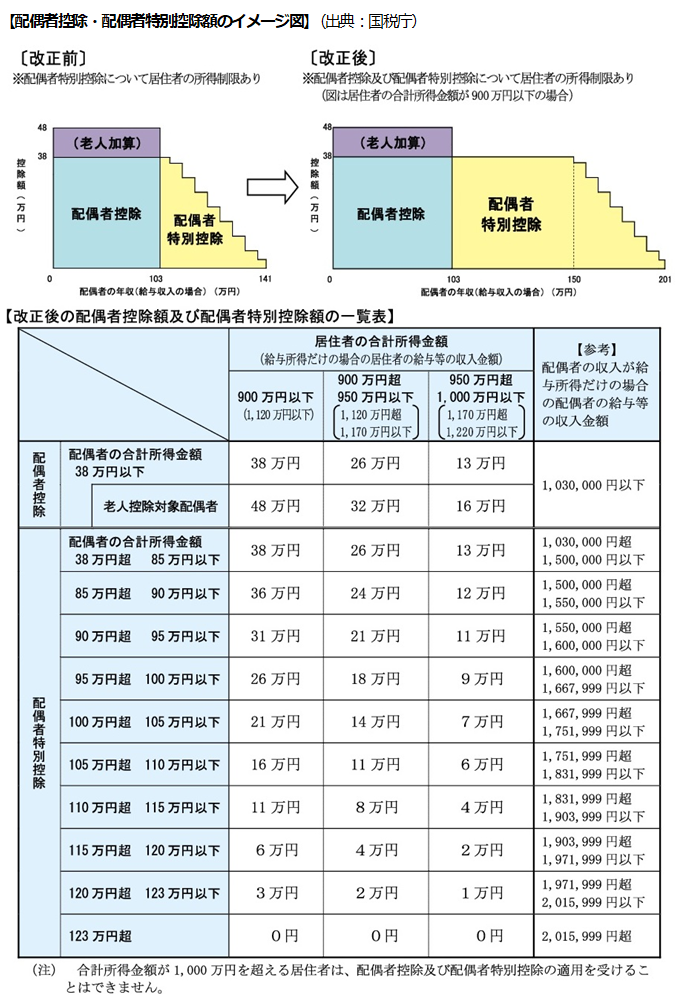 控除 配偶 者